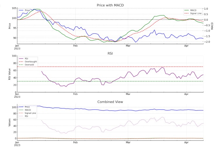 Biểu đồ minh họa chỉ báo RSI và MACD trong giao dịch Forex