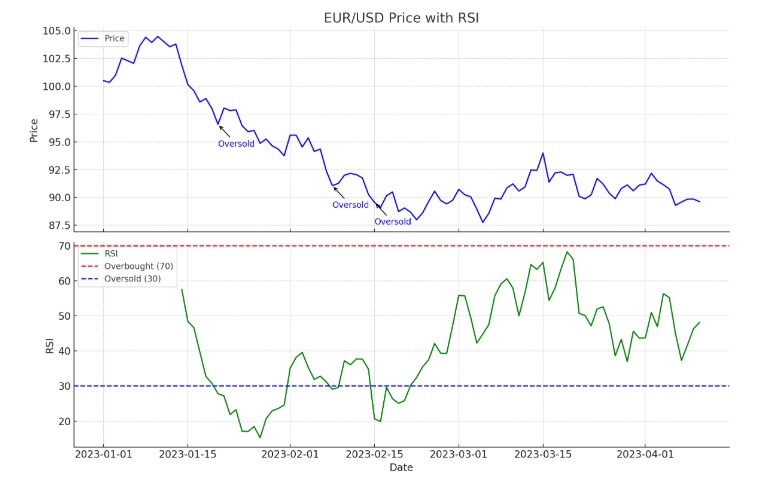 RSI hoạt động trên biểu đồ EUR USD