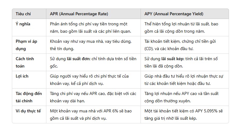 So Sánh APR Và APY