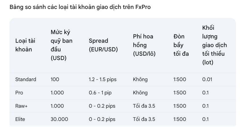 Tài khoản FxPro