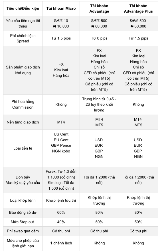 Tài khoản trên FXTM