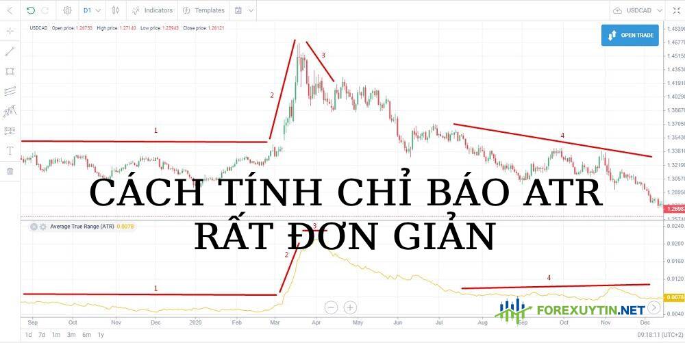 Cách tính chỉ báo ATR