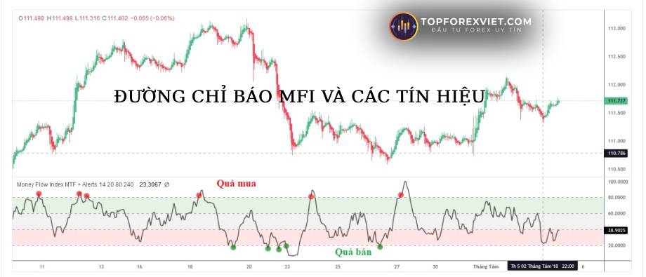 Theo dõi chỉ báo MFI và tín hiệu kèm theo