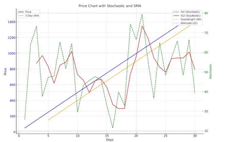 kết hợp chỉ báo Stochastic và SMA