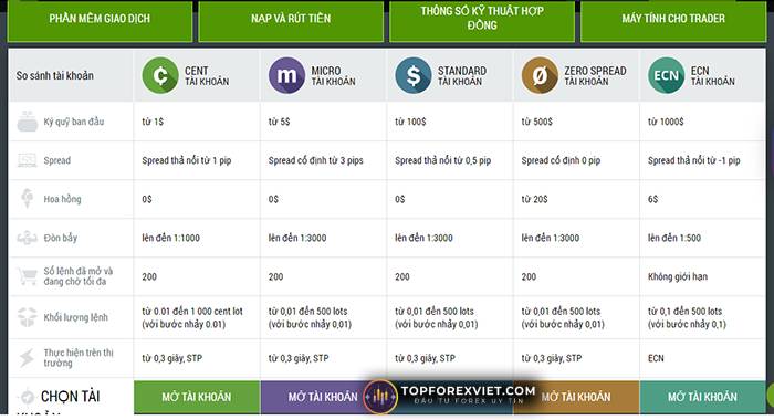 Chọn loại tài khoản FBS phù hợp