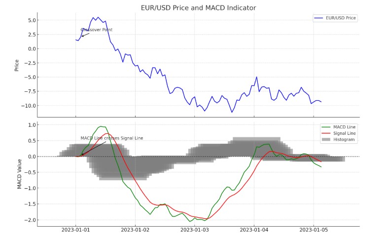 Ví dụ MACD Line