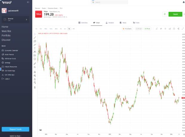 eToro luôn cố gắng tối hỗ trợ các nhà đầu tư tối đa hóa lợi nhuận