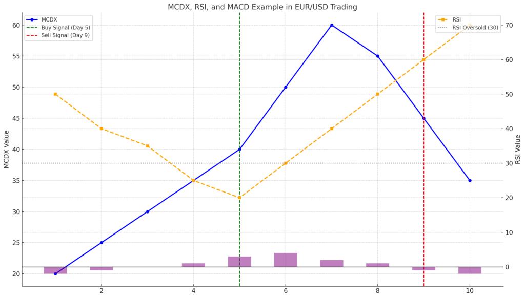 biểu đồ ví dụ công thức tính MCDX