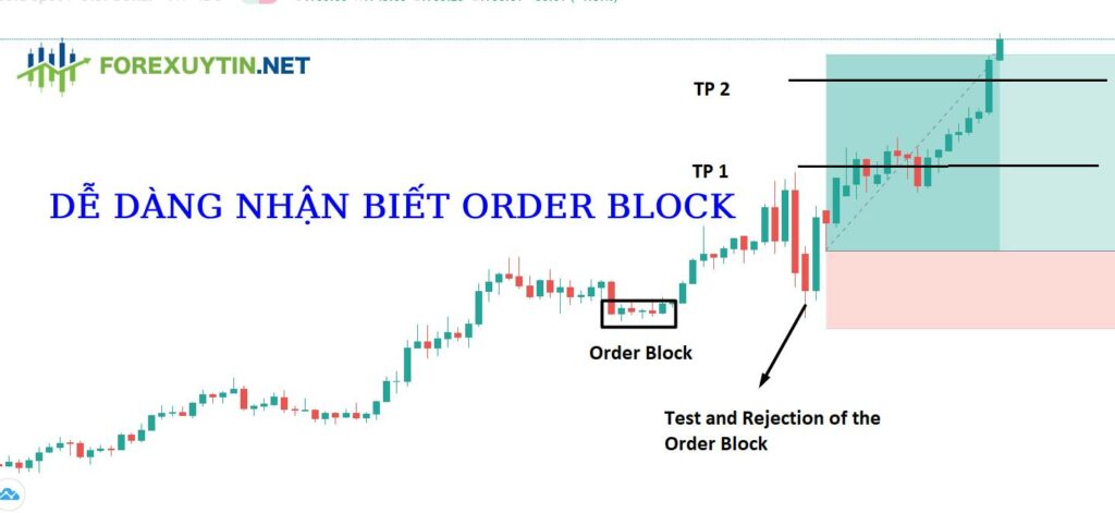 Cần nhận diện đúng Order Block