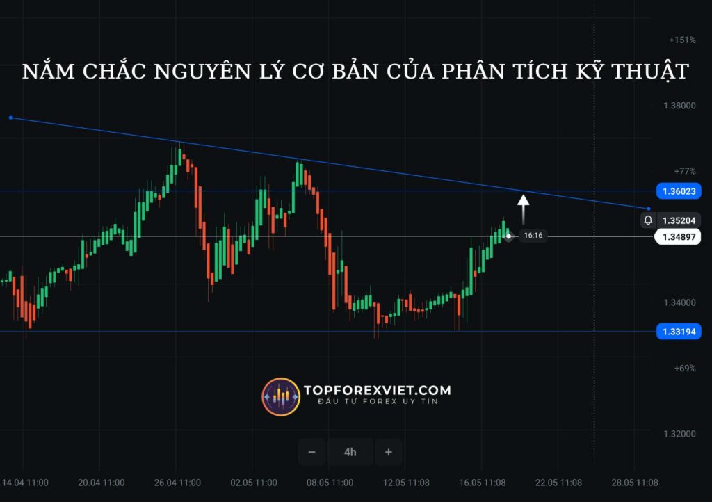 Nguyên lý cơ bản của phân tích kỹ thuật