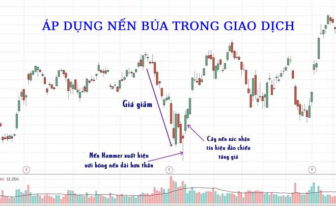 Ứng dụng mô hình nến Hammer trong giao dịch