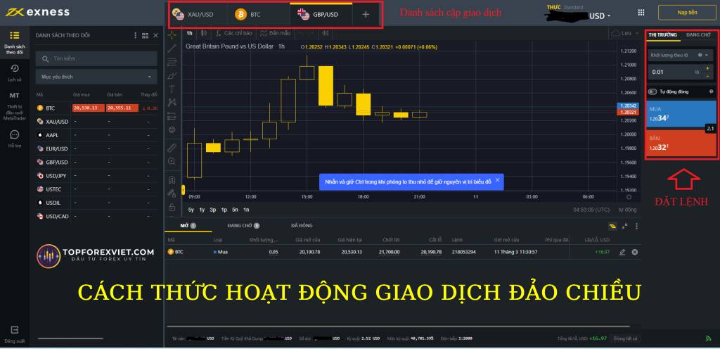 cách thức giao dịch đảo chiều hoạt động