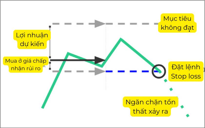 đặt lệnh stop loss hiệu quả