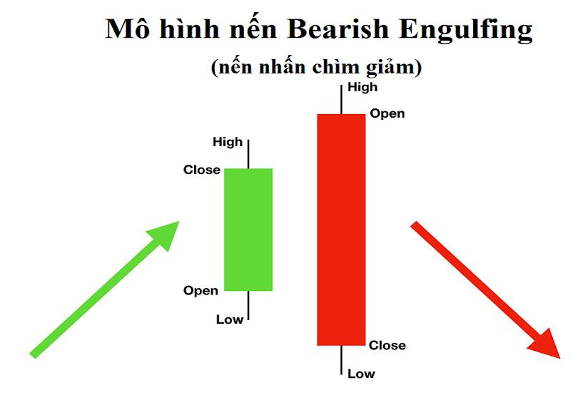 Mô hình nến Bearish Engulfing