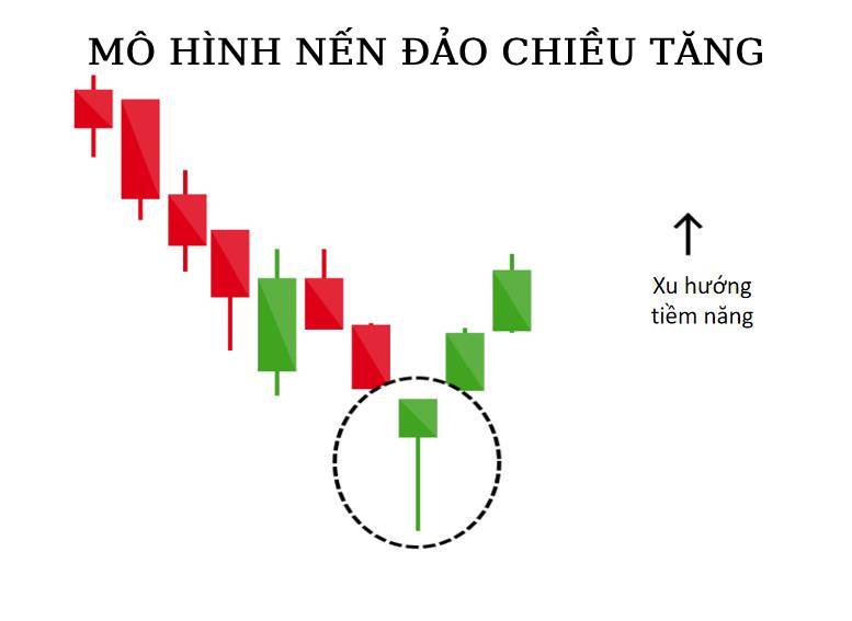 Tham khảo các mô hình nến đảo chiều tăng