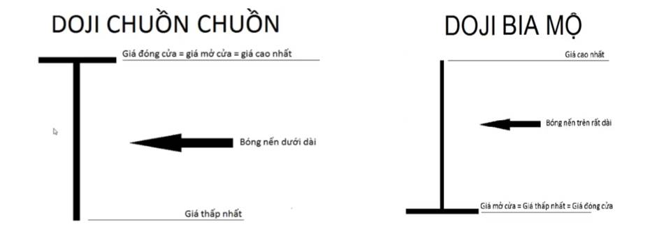 mô hình nến Doji