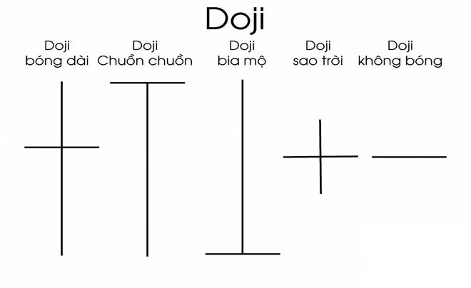 Có nhiều dạng nến Doji khác nhau