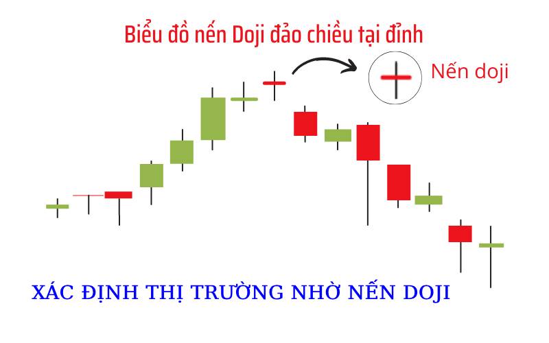 xác định thị trường bằng nến doji