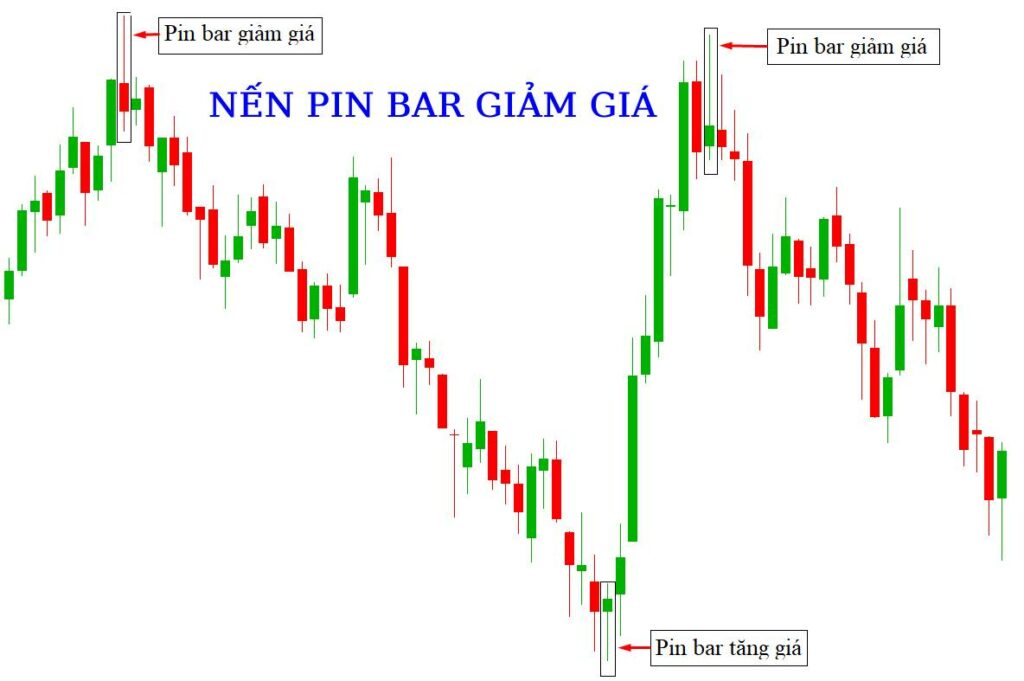 nến pin bar giảm giá