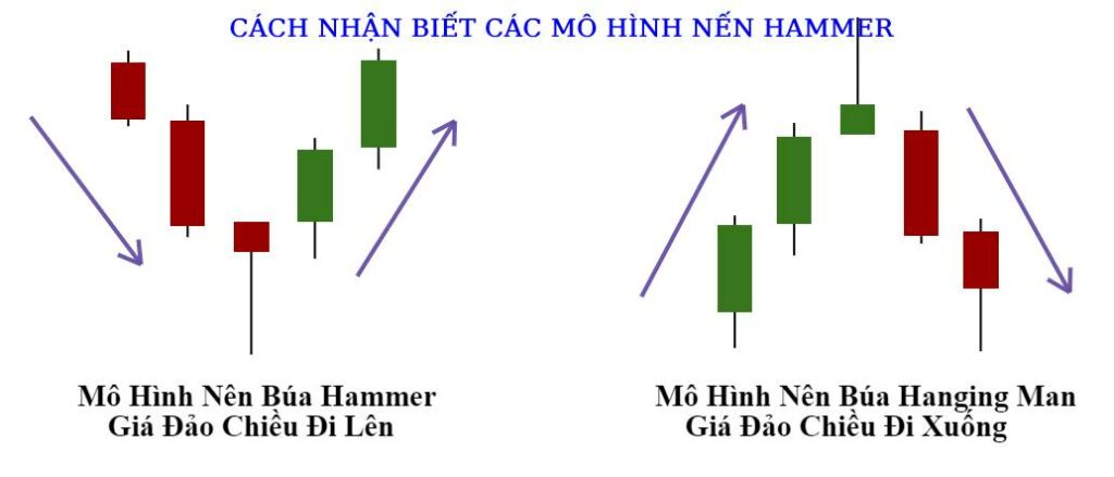 Nhận biết mô hình nến hammer