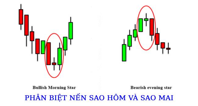 Cần phân biệt nến sao hôm và nến sao mai