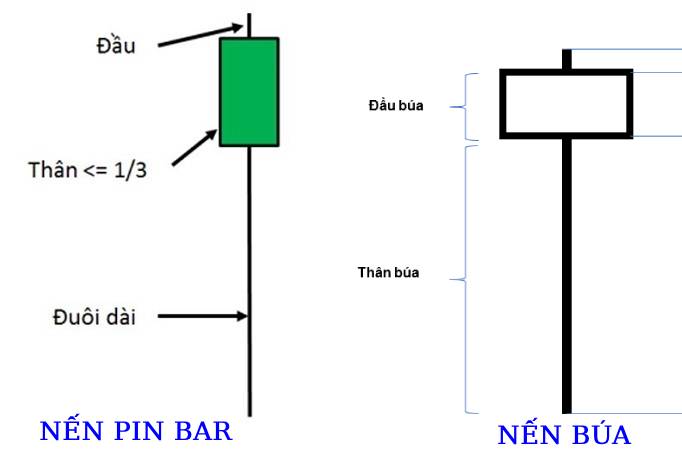 phân biệt nến Pin Bar và nến búa